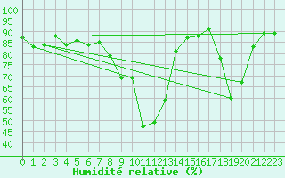 Courbe de l'humidit relative pour Formigures (66)