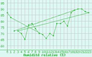 Courbe de l'humidit relative pour Ble / Mulhouse (68)