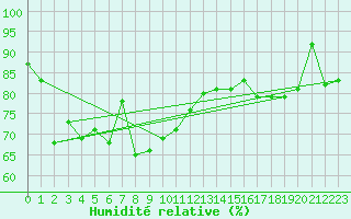 Courbe de l'humidit relative pour Stora Sjoefallet