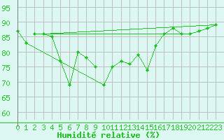 Courbe de l'humidit relative pour Rankki