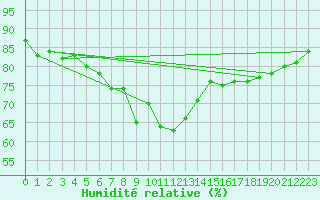 Courbe de l'humidit relative pour Hereford/Credenhill