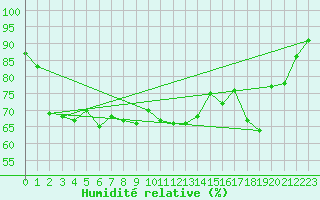 Courbe de l'humidit relative pour Muenchen, Flughafen
