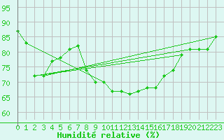Courbe de l'humidit relative pour Camborne