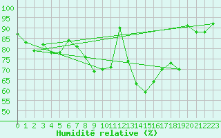Courbe de l'humidit relative pour Michelstadt-Vielbrunn