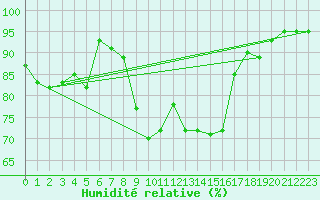 Courbe de l'humidit relative pour Schwarzburg
