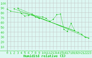 Courbe de l'humidit relative pour Vars - Col de Jaffueil (05)