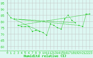 Courbe de l'humidit relative pour Belm