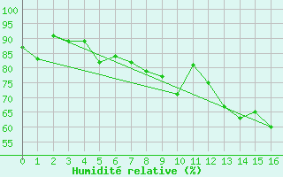 Courbe de l'humidit relative pour Takle