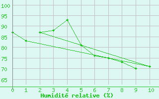Courbe de l'humidit relative pour Stuttgart / Schnarrenberg