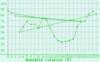 Courbe de l'humidit relative pour Bastia (2B)