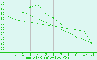 Courbe de l'humidit relative pour Stuttgart / Schnarrenberg