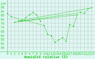 Courbe de l'humidit relative pour Mcon (71)