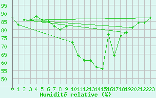 Courbe de l'humidit relative pour Epinal (88)