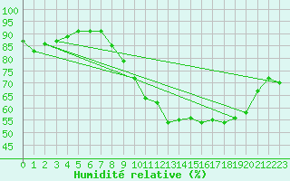 Courbe de l'humidit relative pour Seichamps (54)