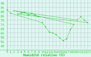 Courbe de l'humidit relative pour Stavoren Aws