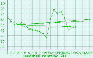 Courbe de l'humidit relative pour Cognac (16)