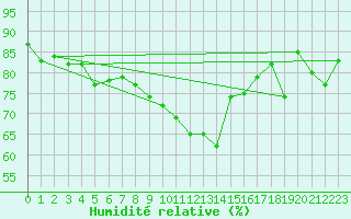 Courbe de l'humidit relative pour Naven