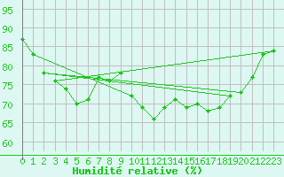 Courbe de l'humidit relative pour Raahe Lapaluoto