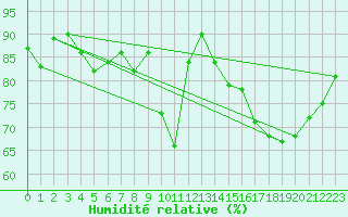 Courbe de l'humidit relative pour London St James Park