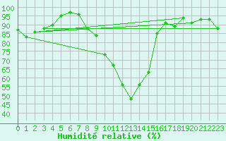 Courbe de l'humidit relative pour Leutkirch-Herlazhofen