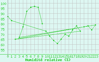 Courbe de l'humidit relative pour Gibilmanna