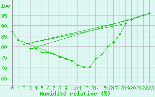 Courbe de l'humidit relative pour Saint-Brevin (44)