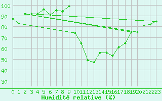 Courbe de l'humidit relative pour Bellefontaine (88)