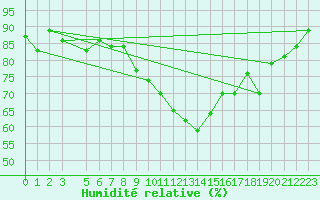Courbe de l'humidit relative pour Oran / Es Senia