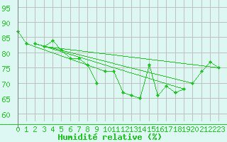 Courbe de l'humidit relative pour Helligvaer Ii