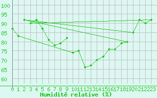 Courbe de l'humidit relative pour Cazaux (33)