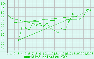 Courbe de l'humidit relative pour Grosser Arber