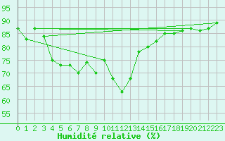Courbe de l'humidit relative pour Colmar (68)
