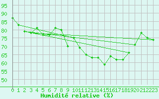 Courbe de l'humidit relative pour Lorient (56)