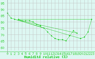 Courbe de l'humidit relative pour Voinmont (54)