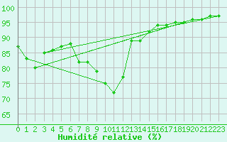 Courbe de l'humidit relative pour Le Havre - Octeville (76)