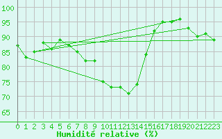 Courbe de l'humidit relative pour Luechow