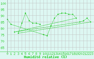Courbe de l'humidit relative pour Katschberg