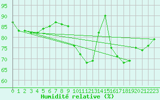 Courbe de l'humidit relative pour Walney Island