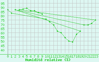 Courbe de l'humidit relative pour Reinosa