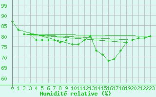 Courbe de l'humidit relative pour Mouthoumet (11)