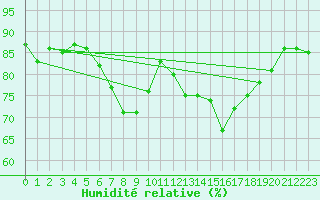 Courbe de l'humidit relative pour Potsdam
