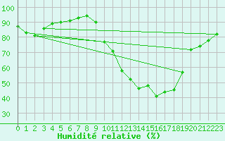 Courbe de l'humidit relative pour Beerse (Be)