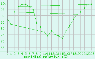 Courbe de l'humidit relative pour Disentis