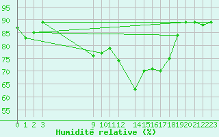 Courbe de l'humidit relative pour Perpignan (66)