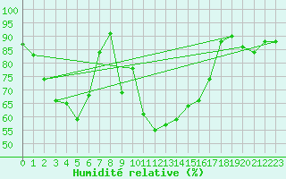 Courbe de l'humidit relative pour Mumbles