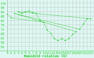 Courbe de l'humidit relative pour Ancey (21)
