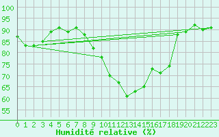 Courbe de l'humidit relative pour Perpignan Moulin  Vent (66)