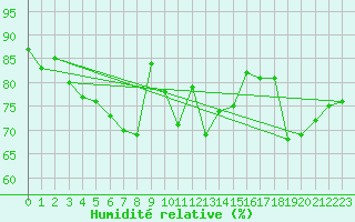 Courbe de l'humidit relative pour Bremervoerde