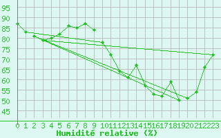 Courbe de l'humidit relative pour Angers-Beaucouz (49)