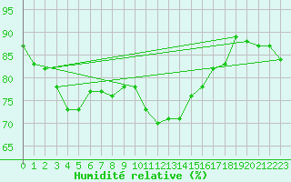 Courbe de l'humidit relative pour Inverbervie